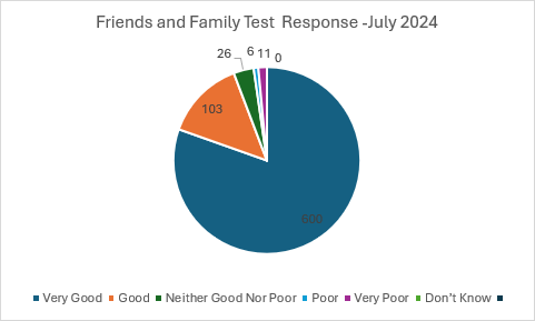 Friends and Family July 2024