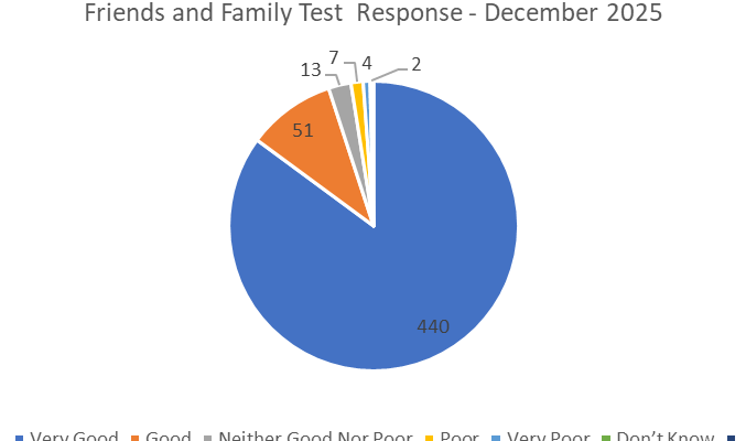 Friends and Family Test Dec 2025